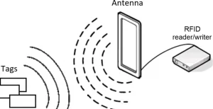 Bentuk Antena dan Radar yang Bisa Dicapai
